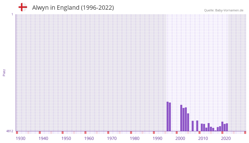 Alwyn in der Vornamen-Hitliste von England (1996-2022)