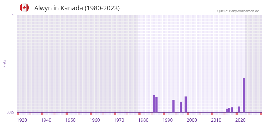 Alwyn in der Vornamen-Hitliste von Kanada (1980-2023)