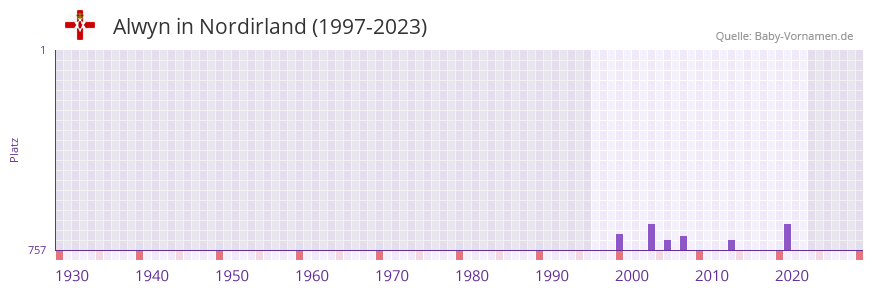 Alwyn in der Vornamen-Hitliste von Nordirland (1997-2023)
