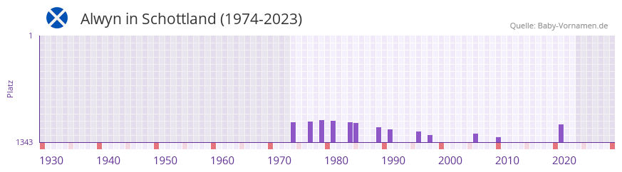 Alwyn in der Vornamen-Hitliste von Schottland (1974-2023)