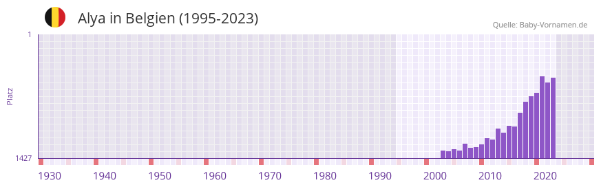 Alya in der Vornamen-Hitliste von Belgien (1995-2023)