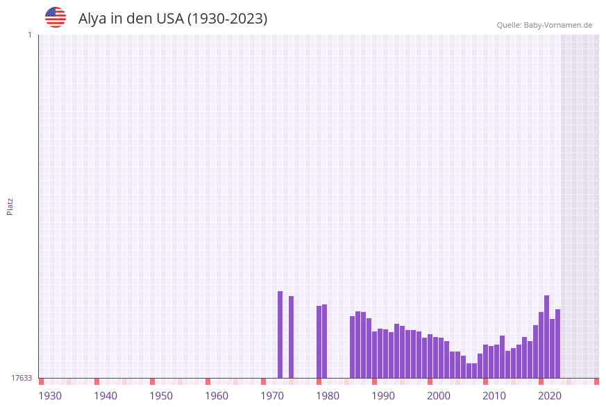 Alya in der Vornamen-Hitliste von den USA (1930-2023)
