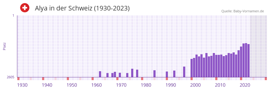 Alya in der Vornamen-Hitliste von der Schweiz (1930-2023)