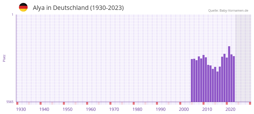 Alya in der Vornamen-Hitliste von Deutschland (1930-2023)