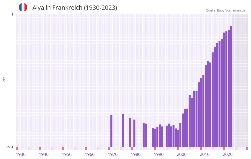 Alya in der Vornamen-Hitliste von Frankreich (1930-2023)