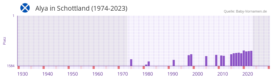Alya in der Vornamen-Hitliste von Schottland (1974-2023)