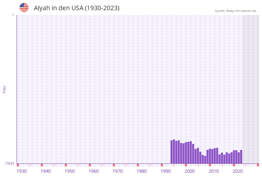 Alyah in der Vornamen-Hitliste von den USA (1930-2023)