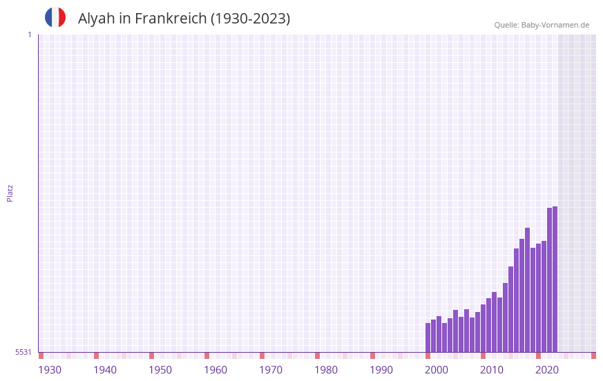 Alyah in der Vornamen-Hitliste von Frankreich (1930-2023)