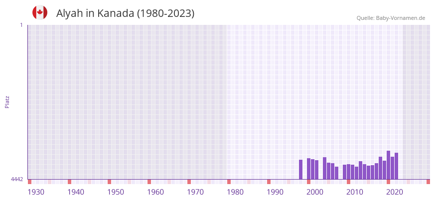 Alyah in der Vornamen-Hitliste von Kanada (1980-2023)