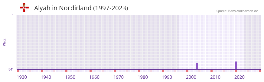 Alyah in der Vornamen-Hitliste von Nordirland (1997-2023)