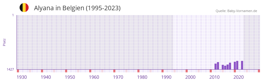 Alyana in der Vornamen-Hitliste von Belgien (1995-2023) Alyana in der Vornamen-Hitliste von Belgien (1995-2023)