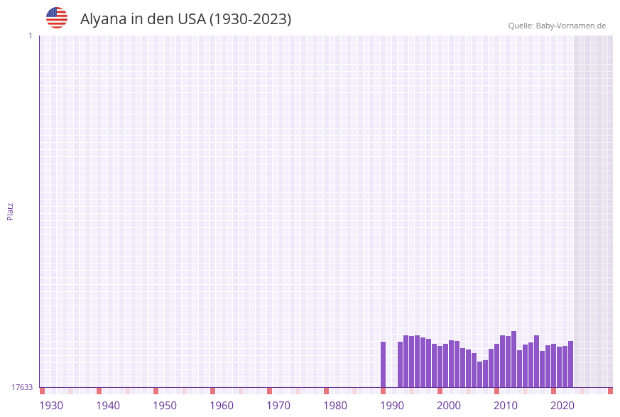 Alyana in der Vornamen-Hitliste von den USA (1930-2023) Alyana in der Vornamen-Hitliste von den USA (1930-2023)