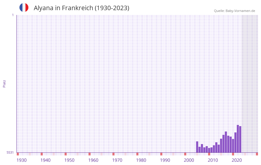 Alyana in der Vornamen-Hitliste von Frankreich (1930-2023) Alyana in der Vornamen-Hitliste von Frankreich (1930-2023)