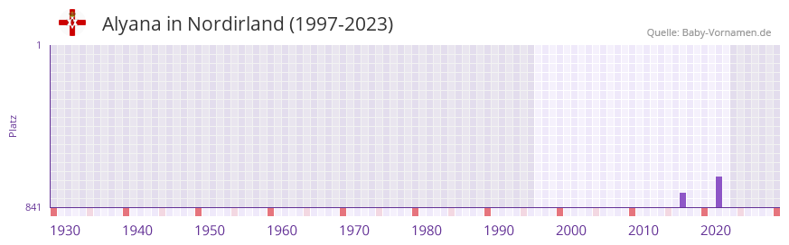 Alyana in der Vornamen-Hitliste von Nordirland (1997-2023) Alyana in der Vornamen-Hitliste von Nordirland (1997-2023)