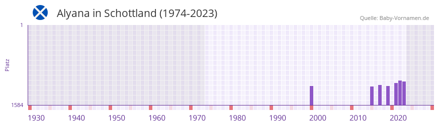 Alyana in der Vornamen-Hitliste von Schottland (1974-2023) Alyana in der Vornamen-Hitliste von Schottland (1974-2023)