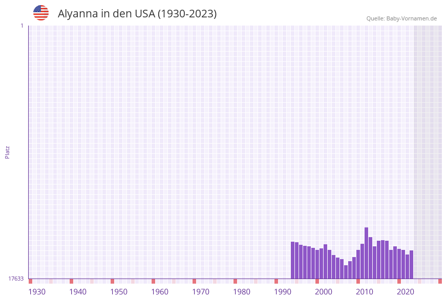 Alyanna in der Vornamen-Hitliste von den USA (1930-2023)