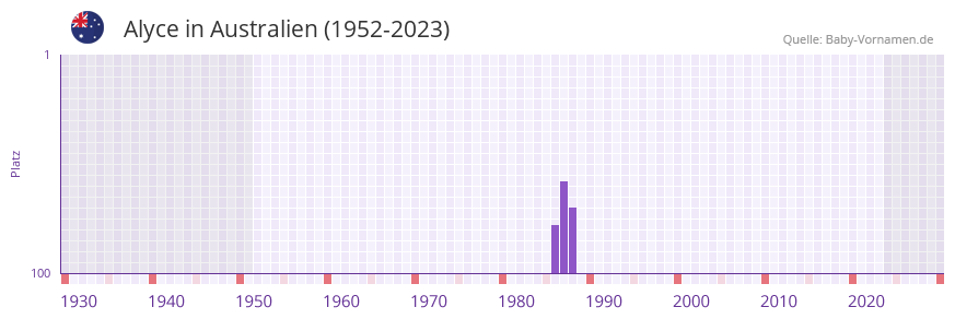 Alyce in der Vornamen-Hitliste von Australien (1952-2023)