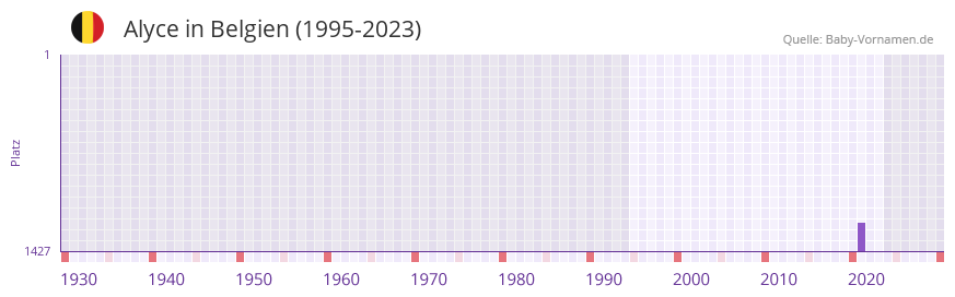 Alyce in der Vornamen-Hitliste von Belgien (1995-2023)