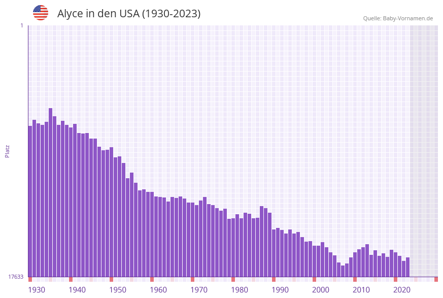 Alyce in der Vornamen-Hitliste von den USA (1930-2023)