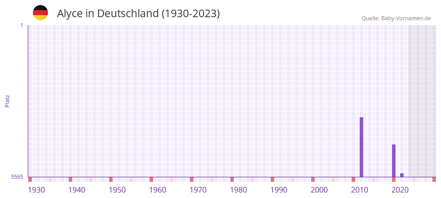 Alyce in der Vornamen-Hitliste von Deutschland (1930-2023)