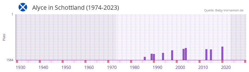 Alyce in der Vornamen-Hitliste von Schottland (1974-2023)