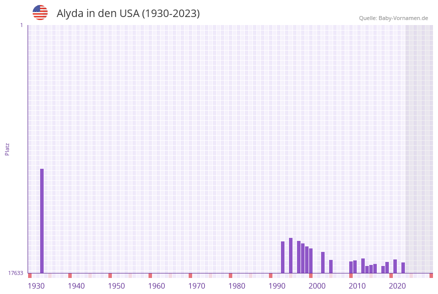 Alyda in der Vornamen-Hitliste von den USA (1930-2023)