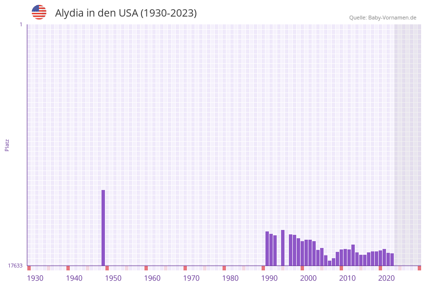 Alydia in der Vornamen-Hitliste von den USA (1930-2023)