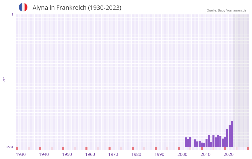 Alyna in der Vornamen-Hitliste von Frankreich (1930-2023) Alyna in der Vornamen-Hitliste von Frankreich (1930-2023)