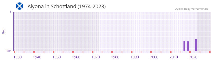 Alyona in der Vornamen-Hitliste von Schottland (1974-2023)