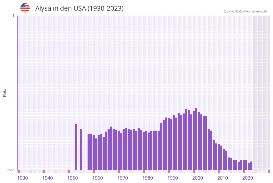 Alysa in der Vornamen-Hitliste von den USA (1930-2023)