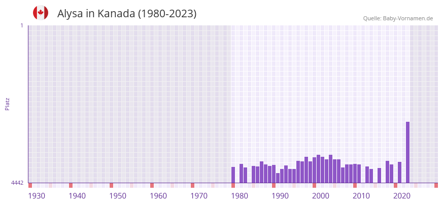 Alysa in der Vornamen-Hitliste von Kanada (1980-2023)