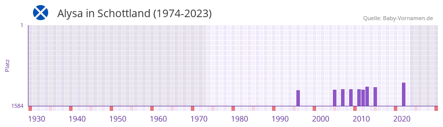 Alysa in der Vornamen-Hitliste von Schottland (1974-2023)