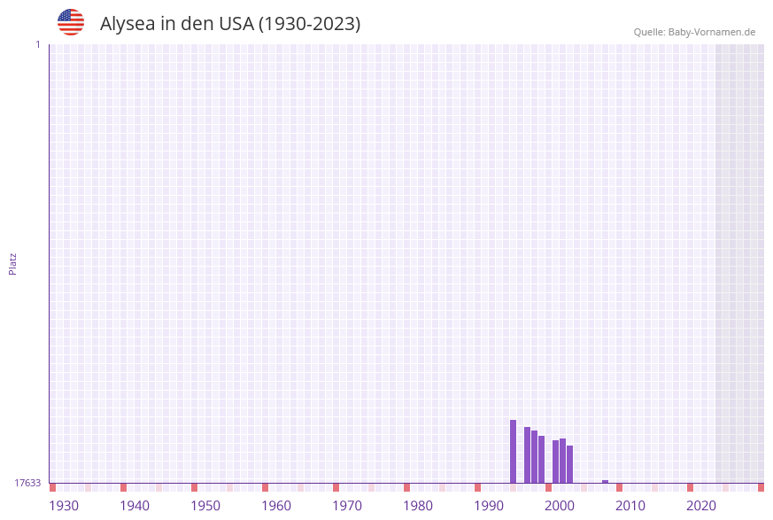Alysea in der Vornamen-Hitliste von den USA (1930-2023)