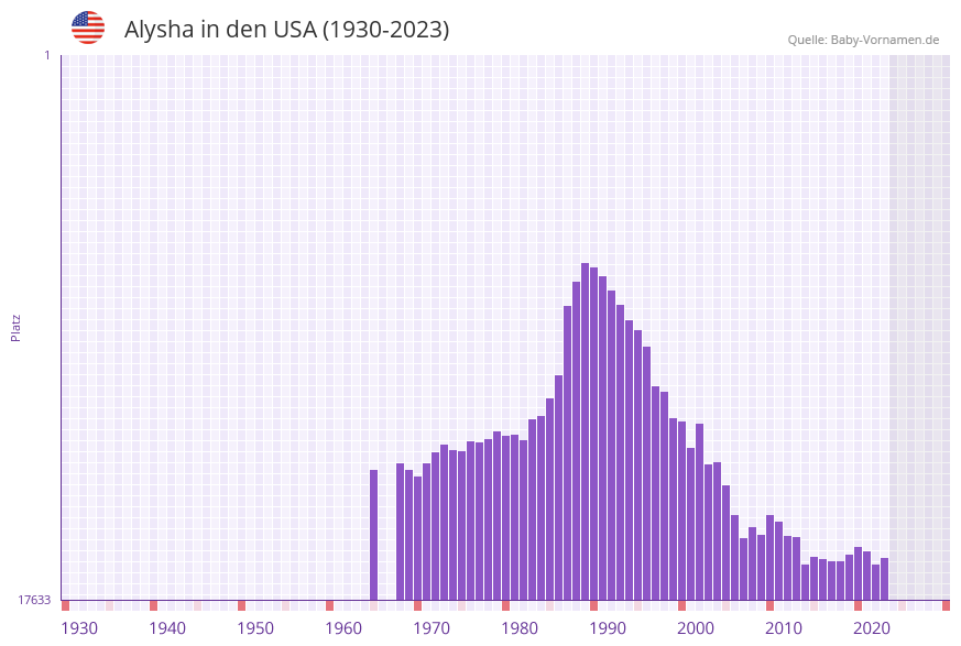 Alysha in der Vornamen-Hitliste von den USA (1930-2023)