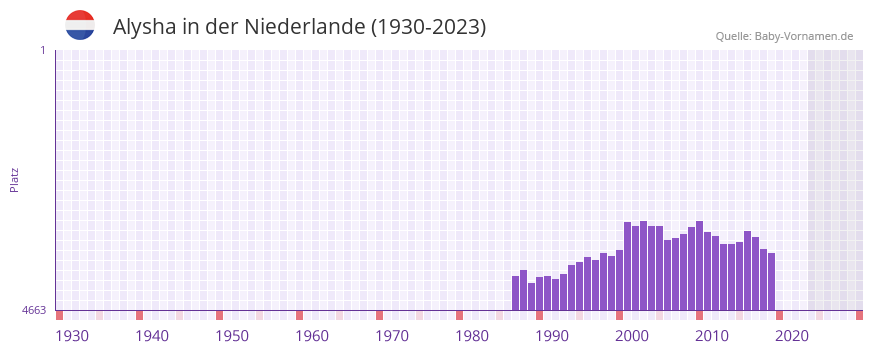 Alysha in der Vornamen-Hitliste von der Niederlande (1930-2023)