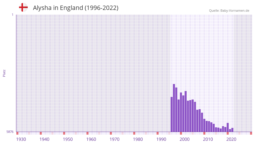 Alysha in der Vornamen-Hitliste von England (1996-2022)
