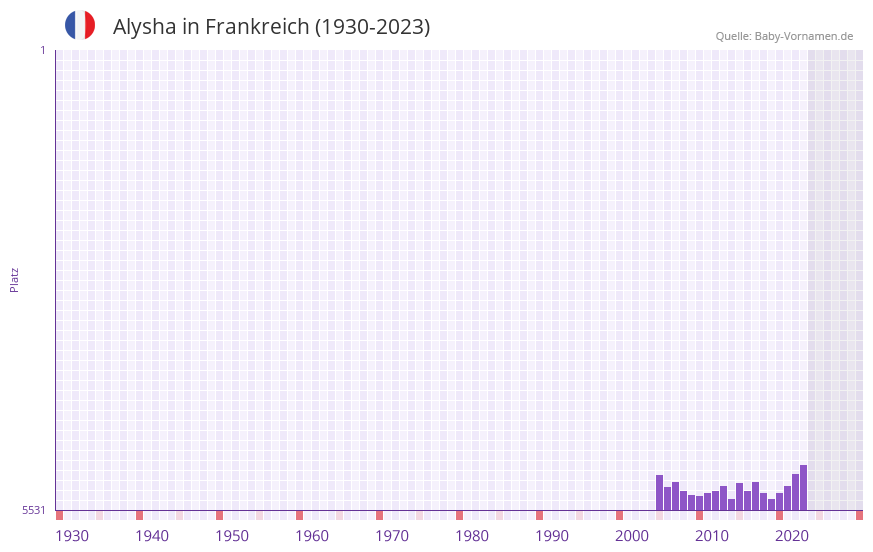 Alysha in der Vornamen-Hitliste von Frankreich (1930-2023)
