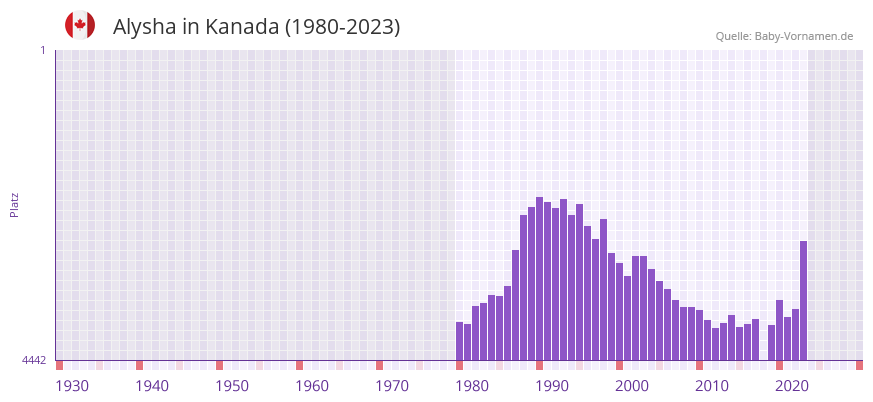 Alysha in der Vornamen-Hitliste von Kanada (1980-2023)
