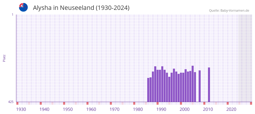 Alysha in der Vornamen-Hitliste von Neuseeland (1930-2024)