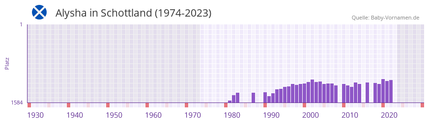 Alysha in der Vornamen-Hitliste von Schottland (1974-2023)