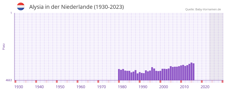 Alysia in der Vornamen-Hitliste von der Niederlande (1930-2023) Alysia in der Vornamen-Hitliste von der Niederlande (1930-2023)