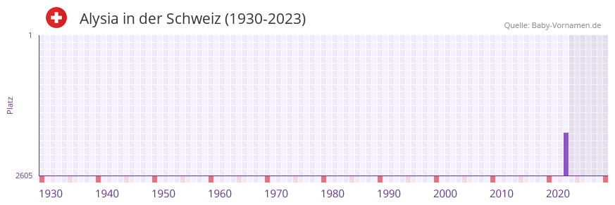 Alysia in der Vornamen-Hitliste von der Schweiz (1930-2023) Alysia in der Vornamen-Hitliste von der Schweiz (1930-2023)