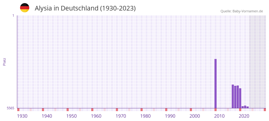 Alysia in der Vornamen-Hitliste von Deutschland (1930-2023) Alysia in der Vornamen-Hitliste von Deutschland (1930-2023)