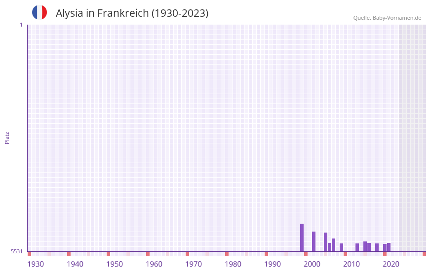Alysia in der Vornamen-Hitliste von Frankreich (1930-2023) Alysia in der Vornamen-Hitliste von Frankreich (1930-2023)