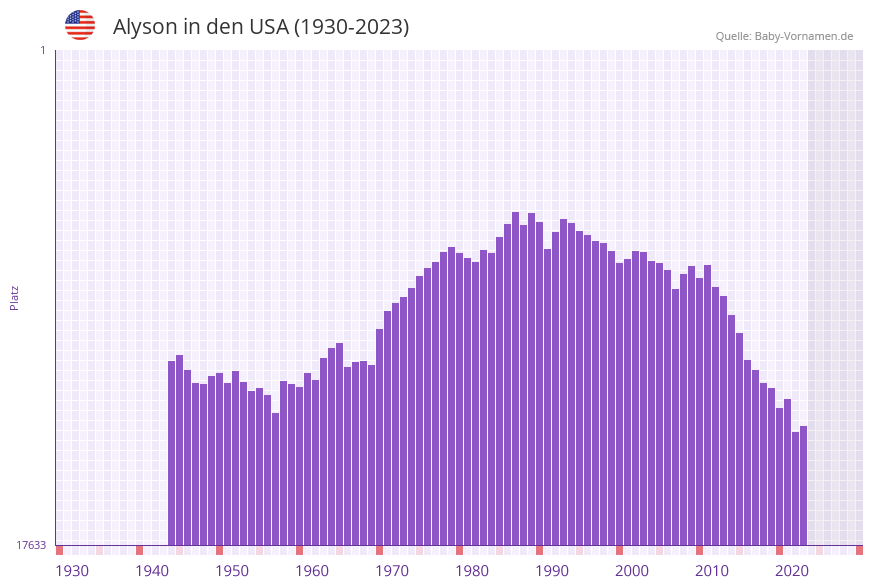 Alyson in der Vornamen-Hitliste von den USA (1930-2023)