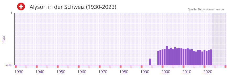 Alyson in der Vornamen-Hitliste von der Schweiz (1930-2023)