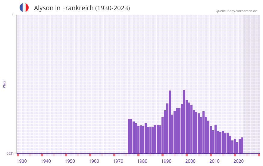 Alyson in der Vornamen-Hitliste von Frankreich (1930-2023)
