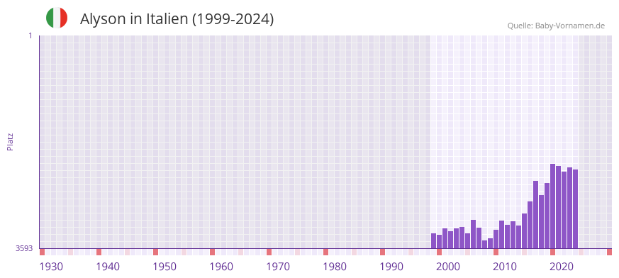 Alyson in der Vornamen-Hitliste von Italien (1999-2024)