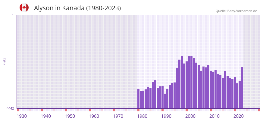 Alyson in der Vornamen-Hitliste von Kanada (1980-2023)