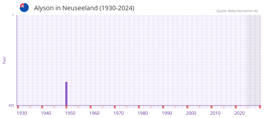 Alyson in der Vornamen-Hitliste von Neuseeland (1930-2024)